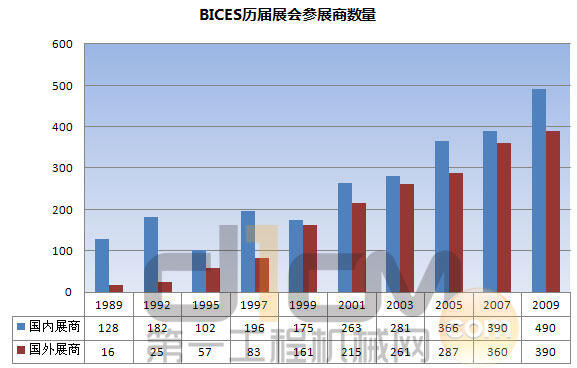 BICES历届展会参展商数量