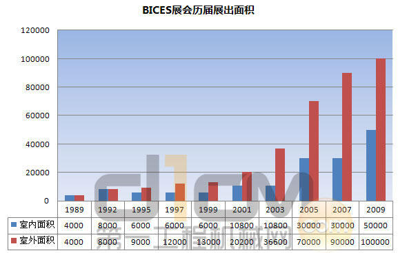 BICES展会历届展出面积