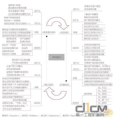 图1 SPIN销售模型程序图