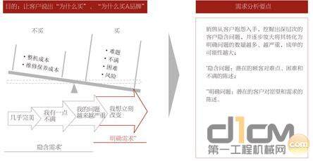 图3 客户购买行为心理过程分析