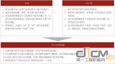 图4 SPIN需求挖掘方法的要点