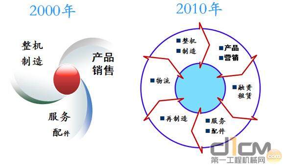 柳工在业务领域上的拓展