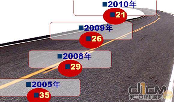 柳工产品多元化提升了世界行业50强排名