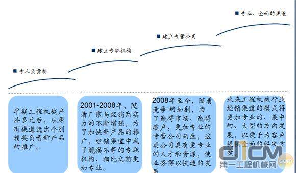 柳工渠道发展历程