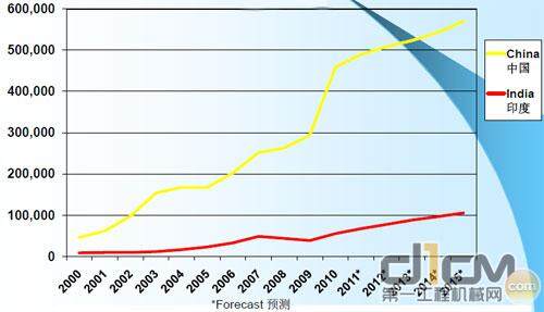 2000 – 2015中国和印度工程机械销售量(Units 台)