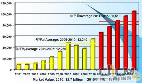 2000-2015印度销售量走势，(Units 台)