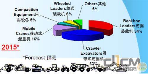 印度： 2015工程机械销量构成(占总量%)