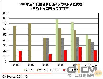 图1 2006年至今机械设备行业A股与H股估值比较