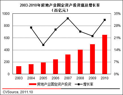 图4 2003-2010年房地产业固定资产投资值及增长率(百亿元)