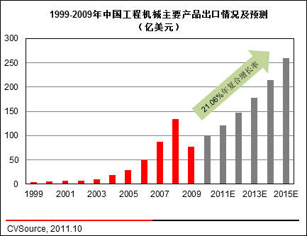 图6 1999-2009年中国工程机械主要产品出口情况及预测(亿美元)