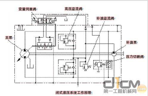 闭式液压系统工作原理