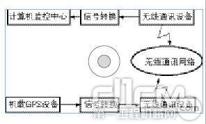 图2 挖掘机GPS机载终端系统原理