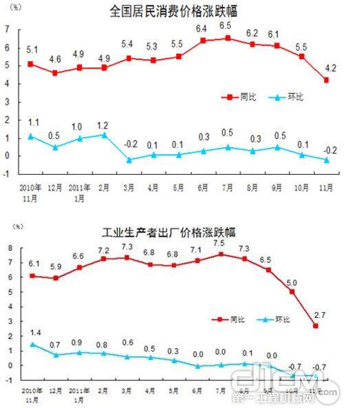 全国工业生产者出厂价格和全国居民消费价格涨幅