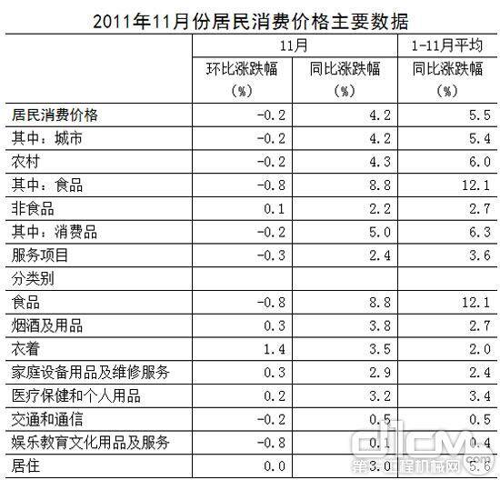 2011年11月份居民消费价格主要数据