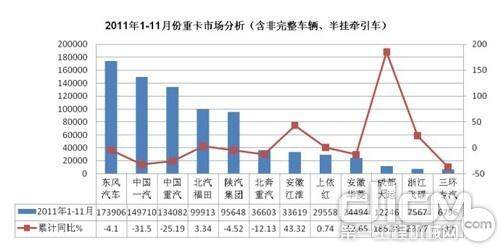 2011年1-11月份重卡市场分析