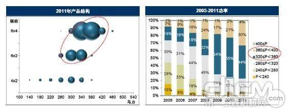 2011年产品结构