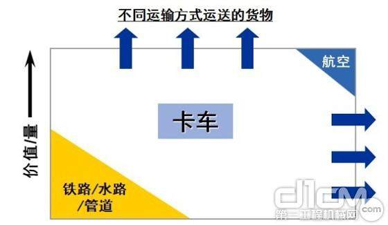 不同运输方式运送货物占比