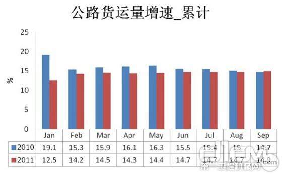 公路货运量增速累计