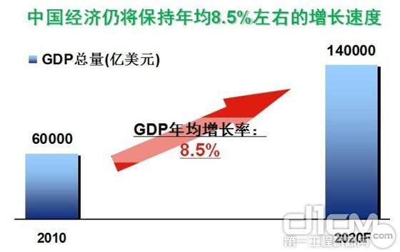 GDP年均增长率