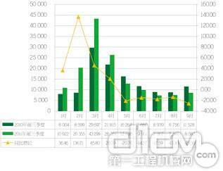 图1 2010—2011年前三季度全国挖掘机市场销量对比