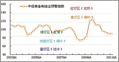 中经装备制造业预警指数90.0