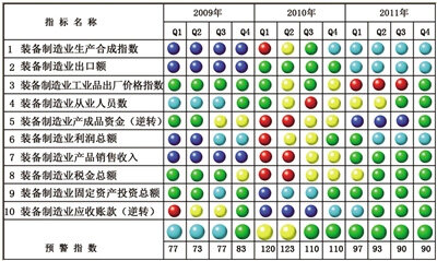 中经装备制造业预警灯号图