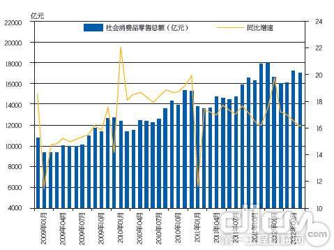 图2 2009年1月-2012年4月社会消费品零售总额统计及预测