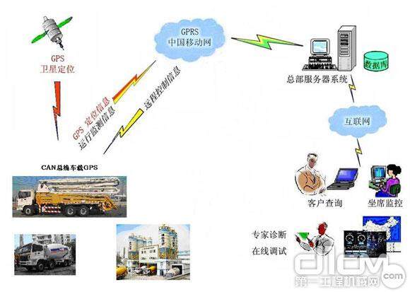 远程故障诊断GPS