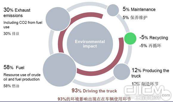 车辆在长期使用中对环境的影响