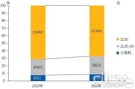 2011年我国装载机产品主要销售机型统计