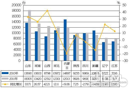 2011年我国装载机产品销量前10位省份统计