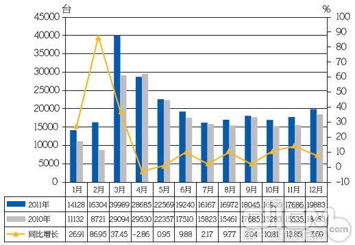 2011年我国装载机产品销量统计