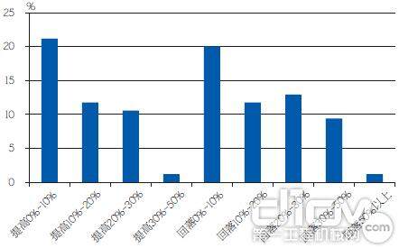 图2 预测2012年第二季度全国挖掘机市场销量较2011年第二季度同比情况