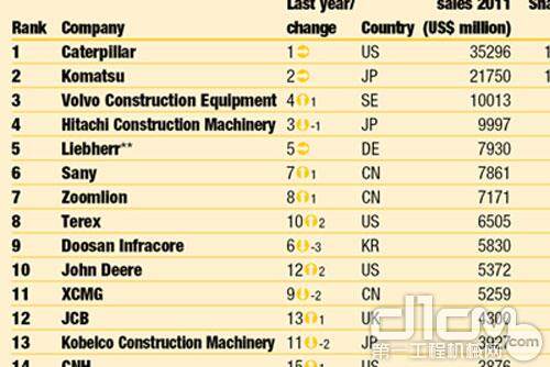 2012全球工程机械企业50强排名