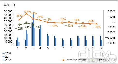 图2 2010-2012年月度销量及同比变化