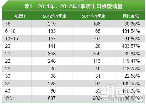 表1 2011年、2012年1季度出口机型销量