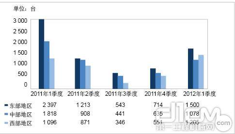 图4 2011年各季度及2012年1季度6 t以下销量