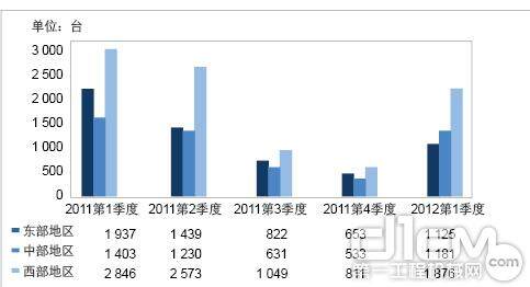 图12 2011年各季度及2012年1季度35 t销量