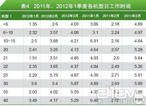 表4 2011年、2012年1季度各机型日工作时间