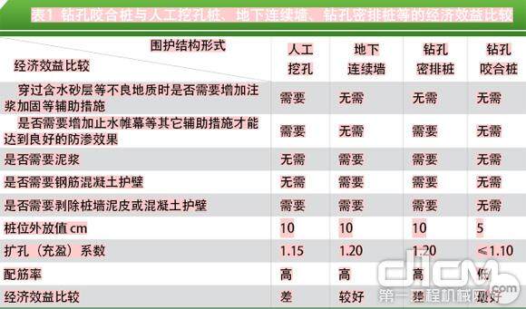 表1 钻孔咬合桩与人工挖孔桩、地下连续墙、钻孔密排桩等的经济效益比较