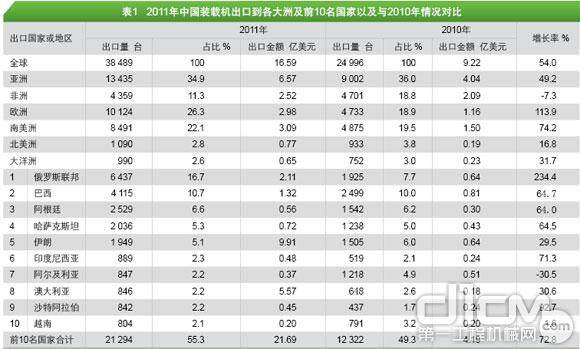 表1 2011年中国装载机出口到各大洲及前10名国家以及与2010年情况对比