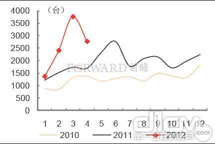 2008年1月-2012年4月我国装载机出口量情况（单位：台）