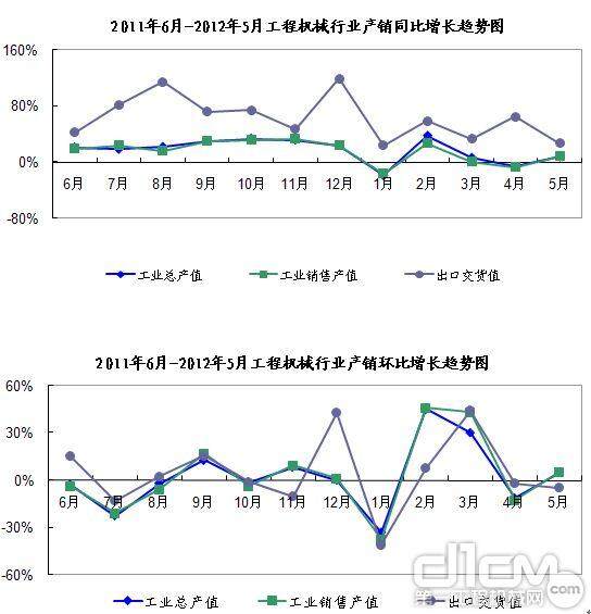 2012年1-5月工程机械行业生产运行快报