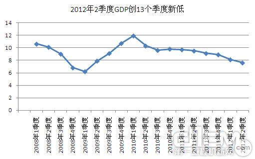 二季度GDP增速7.6% 三年多来首次跌破8%