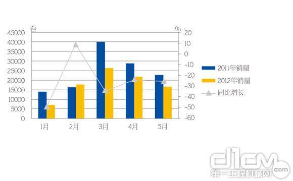 图2 2012年1-5月全国装载机销量统计