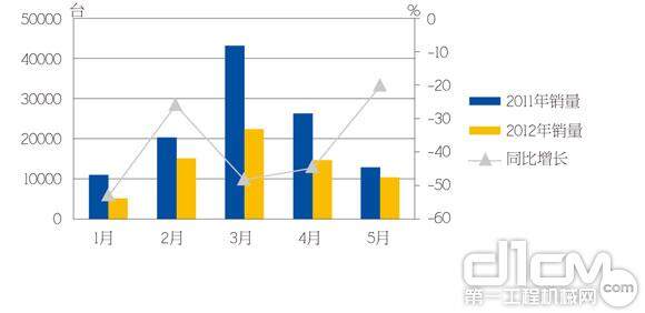 图1 2012年1-5月全国挖掘机销量统计