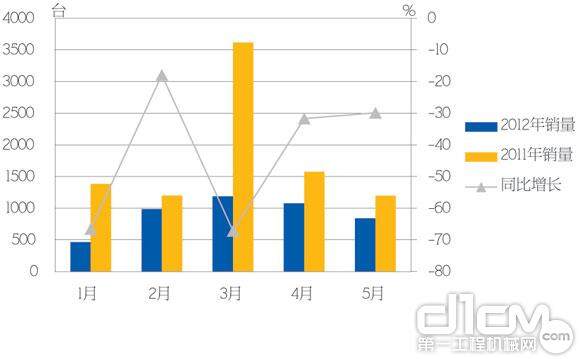 图3 2012年1-5月推土机销量统计