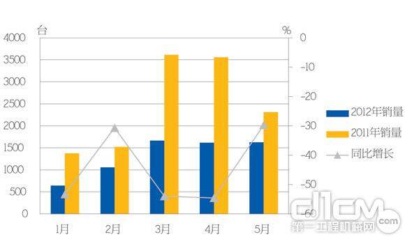 图4 2012年1-5月压路机销量统计