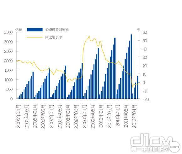 图7 2008年1月-2012年4月水利投资完成情况统计