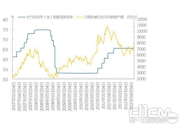 图6 2001年1月-2012年4月短期贷款利率变化与工程机械行业运行情况对比